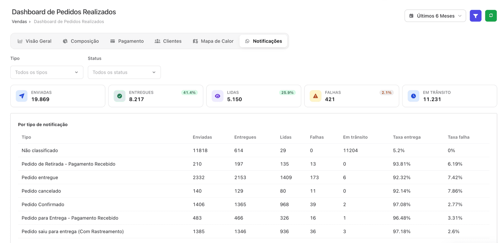 Dashboards de IA e WhatsApp