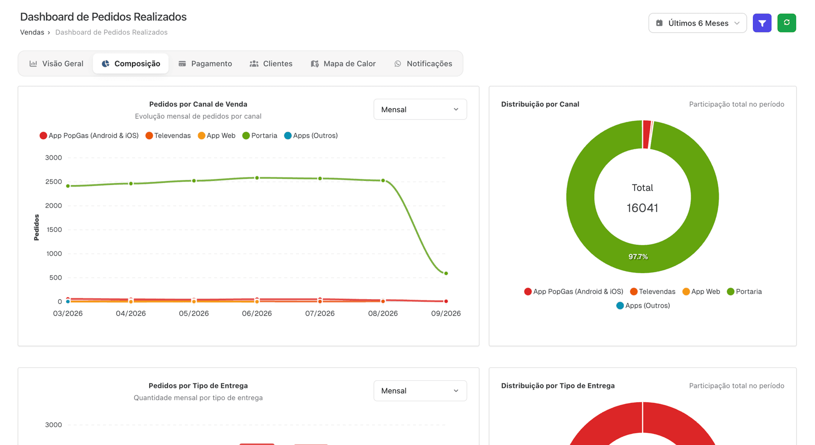 Dashboard de pedidos