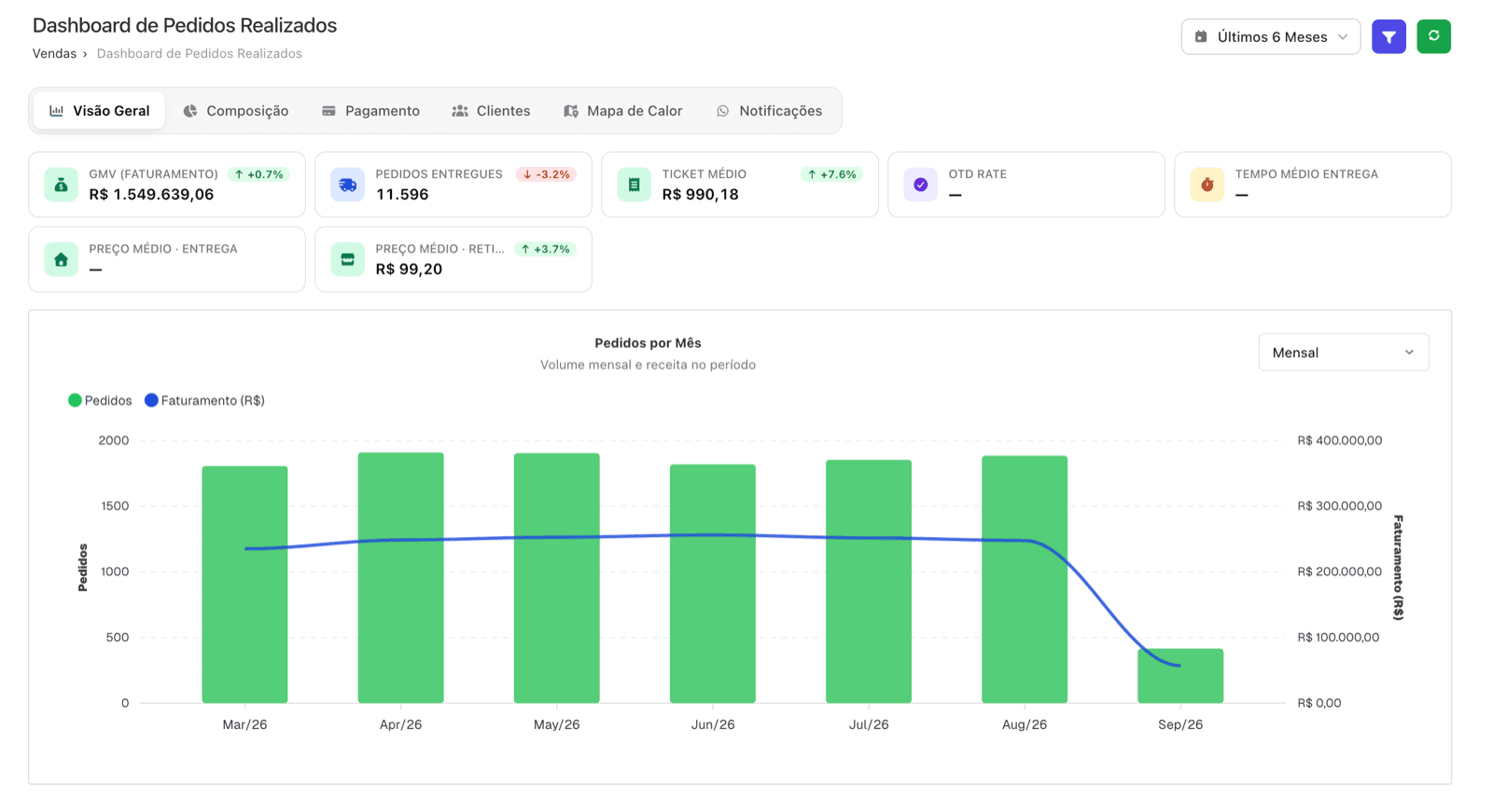 Dashboard de pedidos realizados do PopGás Sistema com faturamento, ticket médio e gráfico mensal